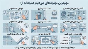 مهمترین مهارتهای موردنیاز عبارتاند از: