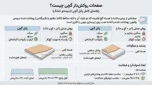 صفحات روکشدار گچی (پانل گچی) چیست؟