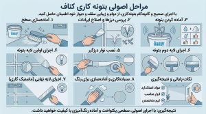 مراحل اصولی بتونه کاری کناف