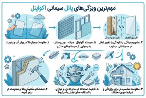 مهمترین ویژگیهای پانل سیمانی آکواپنل