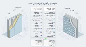 مقایسه پانل گچی و پانل سیمانی کناف