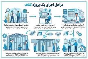 مراحل کار