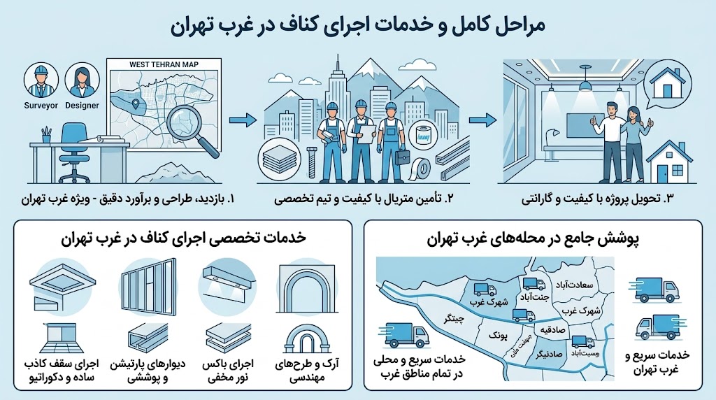 اجرای کناف در غرب تهران | اجرای سقف کاذب با محصولات اصلی کیپلاس