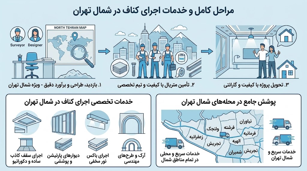 اجرای کناف درشمال تهران | اجرای سقف کاذب با محصولات اصلی کیپلاس