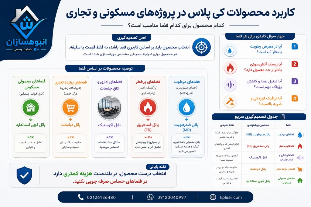 کاربرد محصولات کی پلاس در پروژههای مسکونی و تجاری؛ کدام محصول برای کدام فضا مناسب است؟